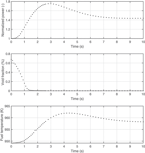 Fig. 14. Normalized power, void fraction, and mean salt temperature after losing helium injection.