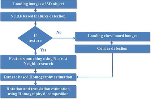 Figure 3. Visual pose estimation for the 3D handheld scanning system.