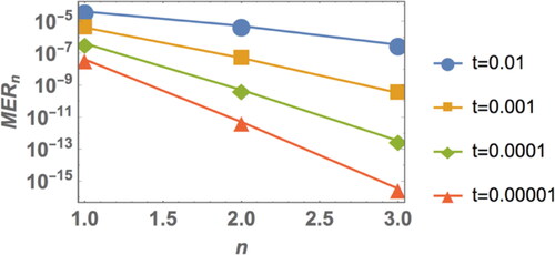 Figure 4. The MERn values obtained by proposed methods for different values of t, when α=0.3 and L = 4.