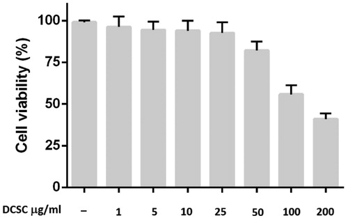 Figure 3. Cell viability in macrophages treated with DESC at 1, 5, 10, 25, 50, 100 and 200 μg/ml, as determined by the MTT assay. Results are expressed as the percentage of surviving cells relative to control cells. The results are the mean of three determinations ± SEM.