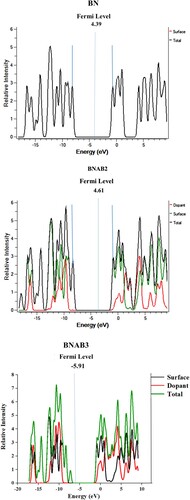 Figure 7. DOS spectra of BN, BNAB2, and BNAB3.