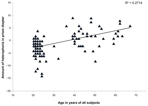 Figure 7 Amount of near heterophoria in prism diopters as a function of the subjects’ ages in years.