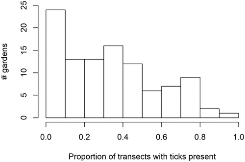 Figure 5. Proportion of transects with ticks present in the 103 sampled gardens.
