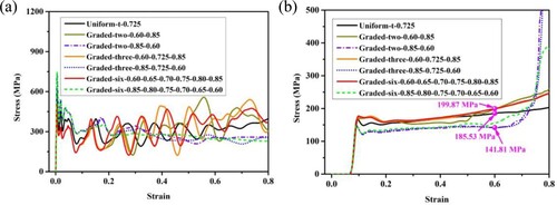 Figure 20. The dynamic stress-stain responses of uniform and graded lattice specimens under the crushing velocity of 270 m/s: (a) impact end; and (b) support end.