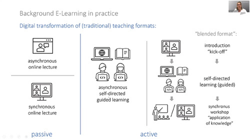 Figure 4. Transition from passive to active modes of e-learning.