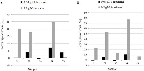 FIGURE 4 Comparison of crocin percentage in two different concentrations of saffron extracts: (a) percentage of crocin in water extract; (b) percentage of crocin in 70% v/v ethanol extract of saffron samples.