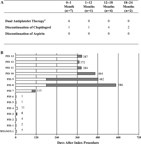 Figure 1.  Antiplatelet utilization at the time of the outcome event of definite stent thrombosis (ST). A: Antiplatelet therapy in 14 patients suffering definite ST. B: Time of the event and the utilization of clopidogrel during the definite ST. aDual antiplatelet therapy with aspirin and clopidogrel. Dark colour indicates the duration of clopidogrel withdrawal.