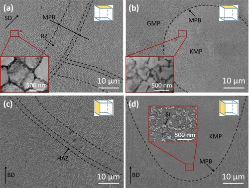 Figure 5. SE and inset BF TEM images of SLM AlSi10Mg specimens for the two melting modes: (a) and (c) CM, and (b) and (d) KM.