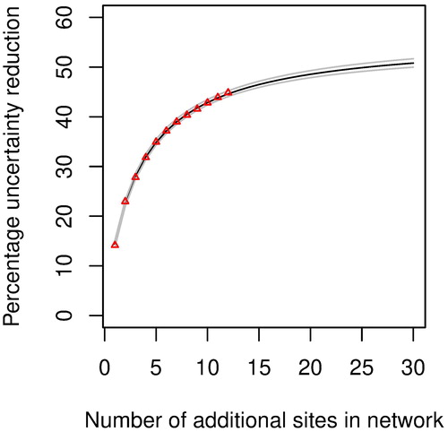 Fig. 12. Extrapolation of the uncertainty reduction achievable over all three gases using approach 2, with additional sites, up to 30, added to the network using a nonlinear least squares fit to a three-parameter equation.1+ (=sites)