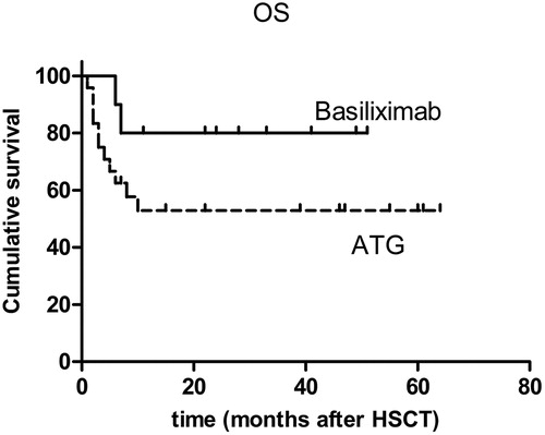 Figure 1. The Kaplan–Meier estimates of the cumulative probability of OS in patients who received graft-versus-host disease prophylaxis with basiliximab (solid line) or antithymocyte globulin (ATG) (dotted line). HSCT: hematopoietic stem cell transplantation.