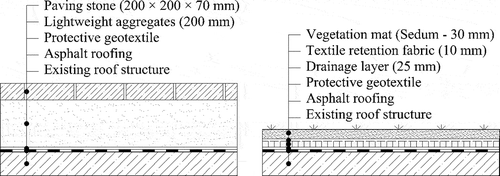 Figure 1. Green and grey roof in cross-section used in the implementation strategy within the experimental catchment