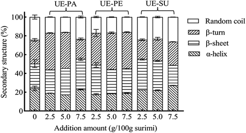 Figure 7. Effects of ultrasonic emulsified vegetable oils on relative content of protein secondary structure of surimi gel.