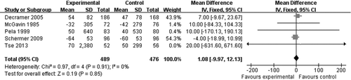 Figure 4.  Forest plot from meta-analysis, including 5 included RCTs, assessing mean difference (MD) of the forced expiratory volume in one second.