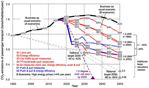 Figure 9. CO2 emissions of passenger transport (B-scenarios), climate protection targets of the German Government and net zero target by 2035.Modeling: S&W; Figure: S&W amended by Müller; PT = public transport; net zero target by 2035 according to Fridays for Future & German Zero e.V.