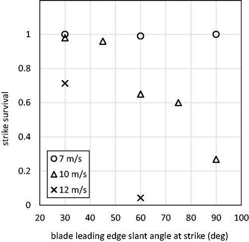 Figure 6. Relationship between slant angle and total strike survival for the RHT analogue blade with L/t of 2 at 7 m/s, 10 m/s, and 12 m/s.