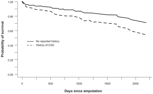 Figure 6 Model-based estimated survival curves for survival after amputation by CAD history.