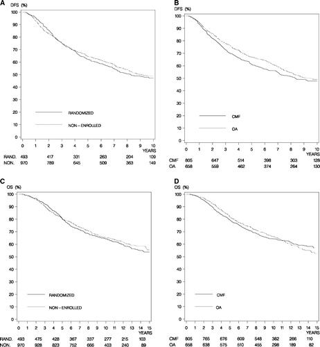 Figure 2.  Disease-free survival (DFS) for randomized compared to non-enrolled patients (Panel A) and for CMF compared to ovarian ablation (Panel B). Overall survival (OS) for randomized compared to non-enrolled patients (Panel C) and for CMF compared to ovarian ablation (Panel D).
