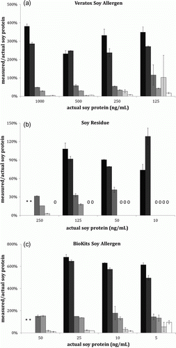 Figure 4.  Ratio of measured over actual soybean protein concentration (y-axis) in different ELISA kits after duplicate analysis of dilution series (x-axis) of an untreated soybean protein sample and after oxidation with hypochlorous acid: [ Display full size ]-0 mmol/g protein, pH 8, [ Display full size ]-0 mmol/g protein, pH 5.8, [ Display full size ]-2.5 mmol/g protein, pH 8, [ Display full size ]-2.5 mmol/g protein, pH 5.8, [ Display full size ]-5mmol/g protein pH 8, [ Display full size ]-5 mmol/g protein, pH 5.8 (* = absorbance value of the sample above the calibration range, 0 = absorbance value of the sample below the calibration range).