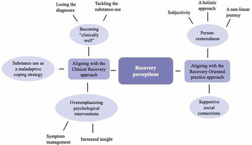 Figure 2. A thematic map of the participants recovery perceptions.