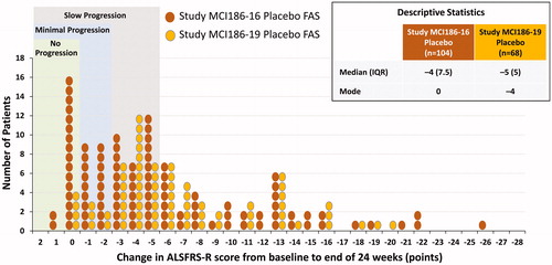 Figure 6 Comparison of Study MCI186-16 and Study MCI186-19 distributions of changes in ALSFRS-R score at 24 weeks for placebo patients (FAS, LOCF). The median (IQR) and mode for each distribution are indicated in the figure. Hodges–Lehmann estimate of median shift (MCI186-19 to MCI186-16): –1.0, Wilcoxon 2-sample test, 2-sided p = 0.0607.