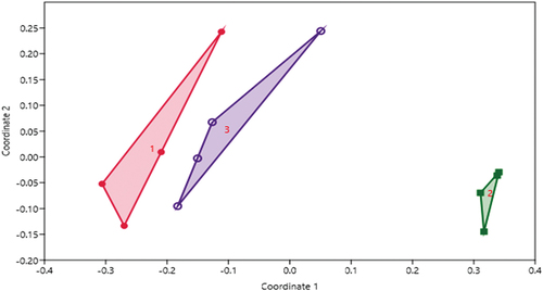 Figure 8. NMDS plot showing distribution of fish fauna with respect to sites in Manasbal Lake.