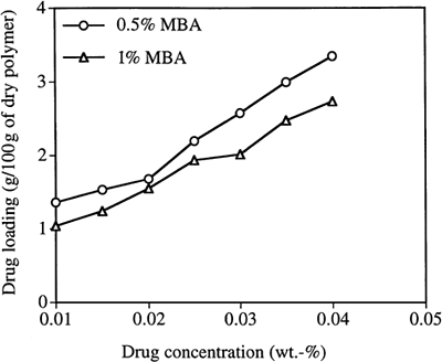 Figure 6. Loading timolol maleate (TM) into PAA nanoparticles as a function of TM concentration in the loading solution. (MBA is the crosslinker.)