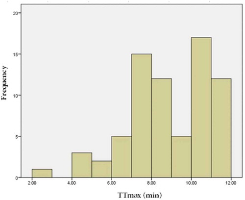 Figure 18. Frequency of TTmax distribution (with maximum TTmax of 12 min) in TAZs of pattern 2 selected for having distances of less than 4 km from at least one of the three closest parks