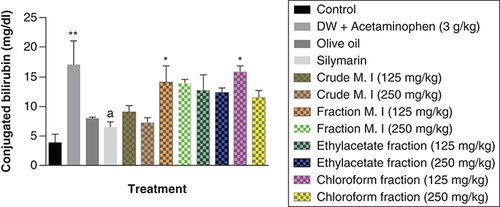 Figure 5. Effect of M. indica on conjugated bilirubin levels in acute acetaminophen-induced hepatotoxicity.Data represented as mean ± SEM (n = 5).*p < 0.05 statistically significant compared with control; **p < 0.01 statistically significant compared with control; ap < 0.05 statistically significant compared with acetaminophen-treated group (one-way ANOVA followed by Tukey’s multiple comparison test).ANOVA: Analysis of variance; M. I: M. indica; SEM: Standard error of the mean.