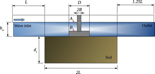 Figure 4. A sketch of the numerical layout for the wave-structure-seabed interaction model.