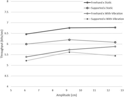 Figure 24. Average results for each Vibration × Hand-Support condition plotted on a graph of throughput versus amplitude.