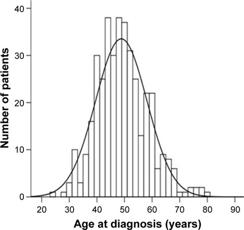 Figure 1 Age distribution of 392 patients at diagnosis of breast cancer.