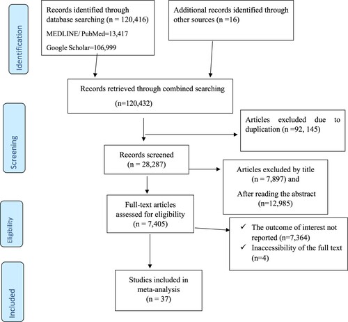Figure 1. Flow chart of selection for systematic review and meta-analysis on the attitude and its associated factors, the types of blood donation, willingness, and feeling towards blood donation among potential blood donors in Ethiopia.
