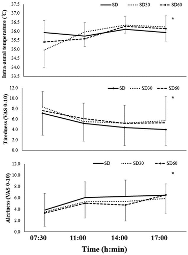 Figure 4. Mean ± SD values for intra-aural temperature, subjective alertness and tiredness recorded at 07:30, 11:00, 14:00 and 17:00 h for the three experimental conditions (PSR0, PSR30, PSR60). * denotes main effect for time of day as shown by Bonferroni pairwise comparisons (P < 0.05).