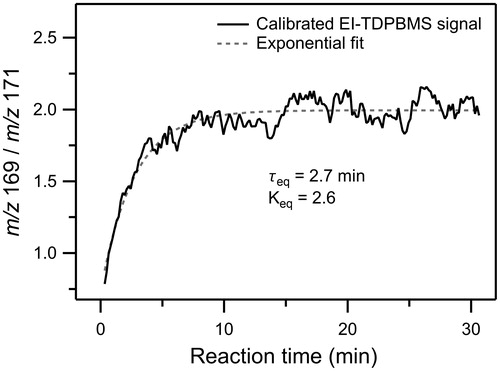 Figure 5. Time profile of the ratio of real-time EI-TDPBMS mass spectral signals measured at peaks characteristic of CPHA (m/z 169) and AHPA (m/z 171) in SOA formed from reaction of cyclodecene with O3 in the presence of 1-propanol and DOS seed particles. The data were fit to an exponential function to determine the timescale to establish cyclization equilibrium (τeq) and the equilibrium constant (Keq).