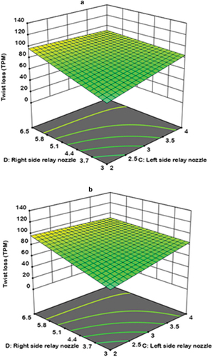 Figure 7. Interaction effects of loom speed with right side relay nozzles air pressure (a) and Interaction effects of right and left side relay nozzles air pressure (b) on yarn twist loss.