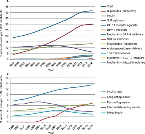 Figure 1 Annual prevalence of all glucose-lowering drug-users (A) and insulin users (B) in Denmark per 1,000 inhabitants, 1999–2014.