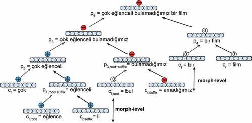 Figure 3. An example for the morph-level annotated tree structure of phrase çok eğlenceli bulamadığımız bir film, “a movie that we could not find much enjoyable” from MS-TR