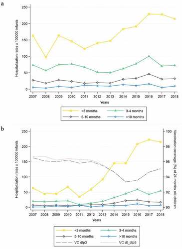 Figure 2. A) Pertussis hospitalization rates for all etiologies stratified by age classes. Trend test. <3 months: β = 9.12, p = .002; 3–4 months: β = 0.96, p = .419; 5–10 months: β = 1.30, p = .053; >10 months: β = 0.52, p = .117. B) Bordetella pertussis-related hospitalization rates stratified by age classes. Trend test for B. pertussis hospitalization rates. <3 months: β = 18.11, p < .001; 3–4 months: β = 3.71, p = .002; 5–10 months: β = 1.54, p = .001; >10 months: β = 0.57, p = .011. dtp3 and dt_dtp3: diphtheria-tetanus-pertussis vaccines. Trend test for vaccination coverage (VC). VC(dtp3): β = −0.23, p=.003; VC(dt_dtp3): β=-0.27, p=.001