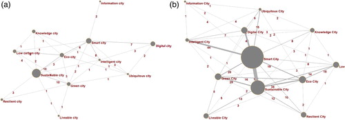 Figure 2. Network diagrams depicting co-occurrence of 12 city labels in title, abstract, and keywords in academic research articles (Scopus)