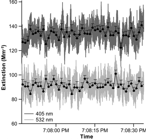 FIG. 7 Single shot (1 kHz) and 1-s average extinction measured for 300-nm ammonium sulphate particles at 405 and 532 nm. The positive error bars indicate the true 1-s measurement precision and the negative error bars (which are smaller than the marker points) indicate the precision determined assuming that the Poisson statistics apply to the 1-kHz measurements.