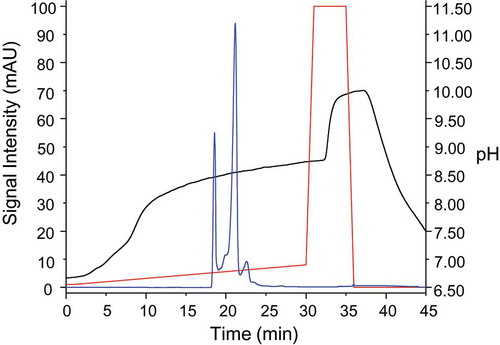 Figure 1. Gradient optimization. Shown are the UV chromatogram (blue), the actual monitored pH profile (black) and the programed gradient (red). Separation was performed on a ProPac WCX-10 column (5 μm particle size, 2.0 × 250 mm) column, further run parameters may be obtained from the experimental section.