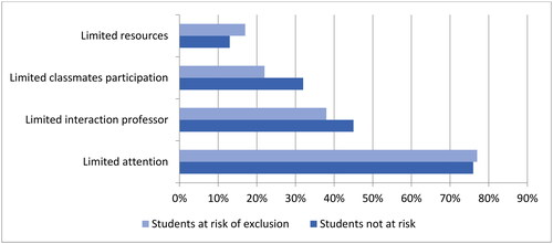 Figure 3. Students’ perceptions of factors limiting their learning experience. Notes. Students at risk of exclusion are those who self-identified in the survey at least with one of the following groups: first-generation, low-income, disabled, rural origin, and/or ethnic minority. There were no statistical differences in responses between the two student groups (p < 0.1). To identify factors affecting the learning experience, students were asked the following question: What factor has affected your performance during online assessments since the onset of the pandemic? (Select all that apply).