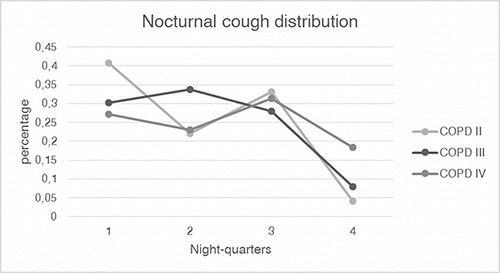 Figure 3. Nocturnal distribution of cough events in different COPD stages.