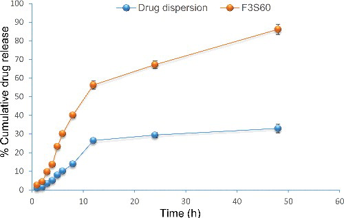 Figure 4. Ex vivo release of bromocriptine from proniosomes and drug dispersion (n = 3).