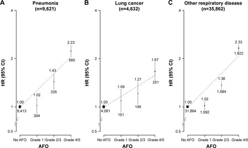 Figure 2 Adjusted HRs for respiratory diseases by severity of AFO.