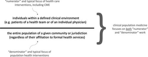 Figure 3. Clinical population medicine, "numerators" and "denominators."