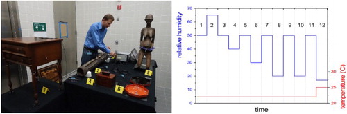 Figure 1. Study design. Left: objects monitored by AE in the environmental room; right: temperature and humidity protocol implemented during the experiment. Photo: J. Paul Getty Trust.