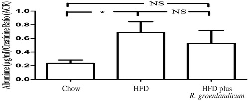Figure 1. Albumin/creatinine ratio (ACR) is elevated in HFD-fed mice at the 16th week of study. Values are the mean ± SEM, n = 10–12 for each group. *p < 0.05. N.S., not significant.