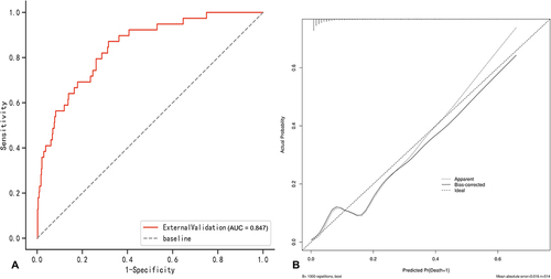 Figure 5 The discrimination and calibration in external validation set based on the data of Electronic Intensive Care Unit Collaborative Research Database. (A) Receiver operating characteristic curve. (B) Calibration curve (Briser Score = 0.077).