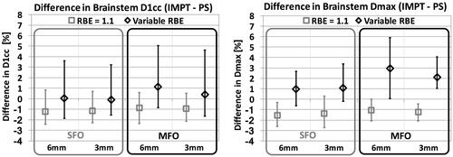 Figure 5. Average differences in brainstem D1cc and maximum dose, for both spot sizes, optimization techniques and constant and variable RBE. The error bars show the range of values among the six patients in the study (minimum and maximum differences).